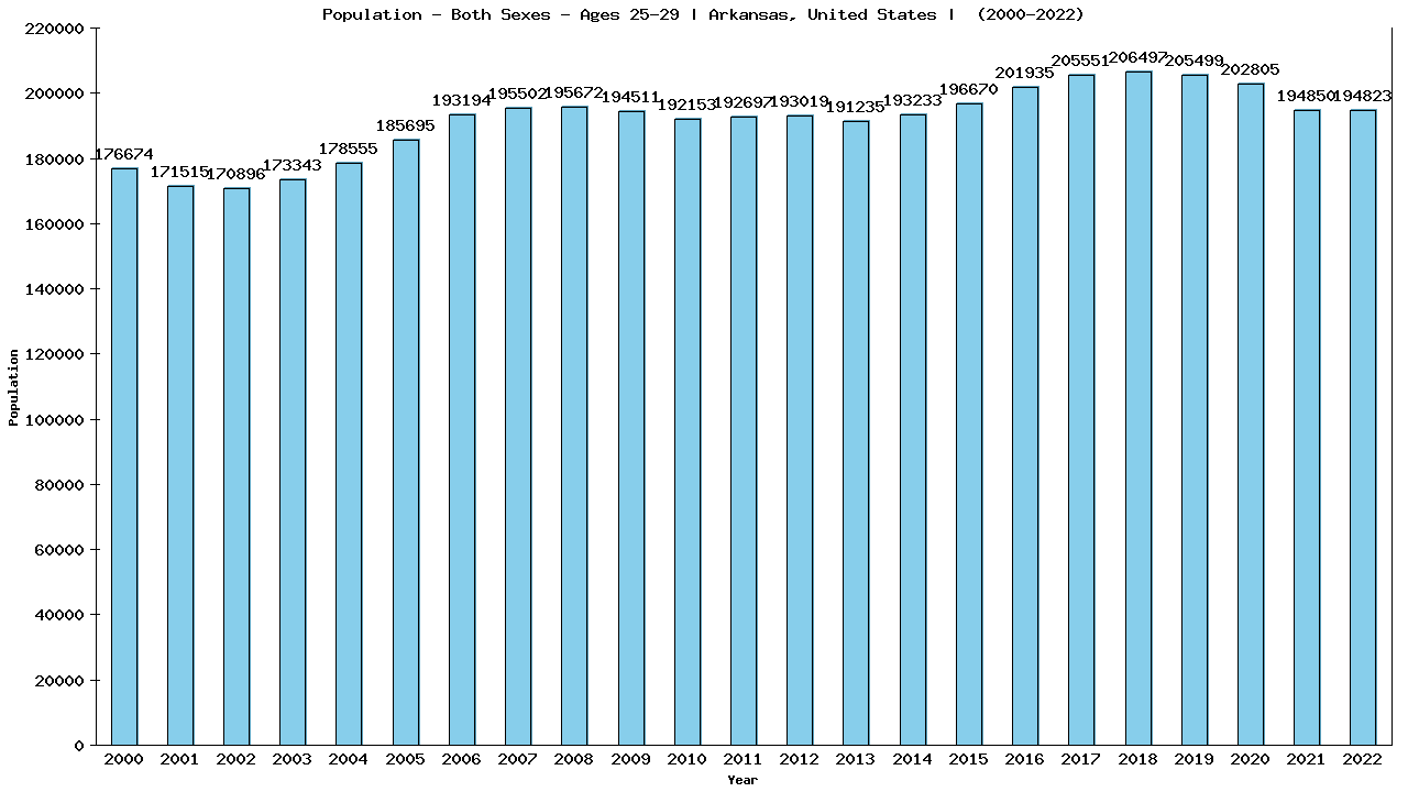 Graph showing Populalation - Male - Aged 25-29 - [2000-2022] | Arkansas, United-states